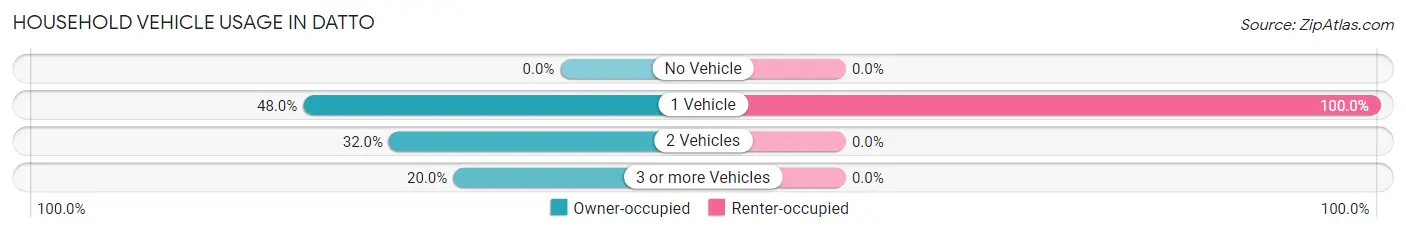 Household Vehicle Usage in Datto