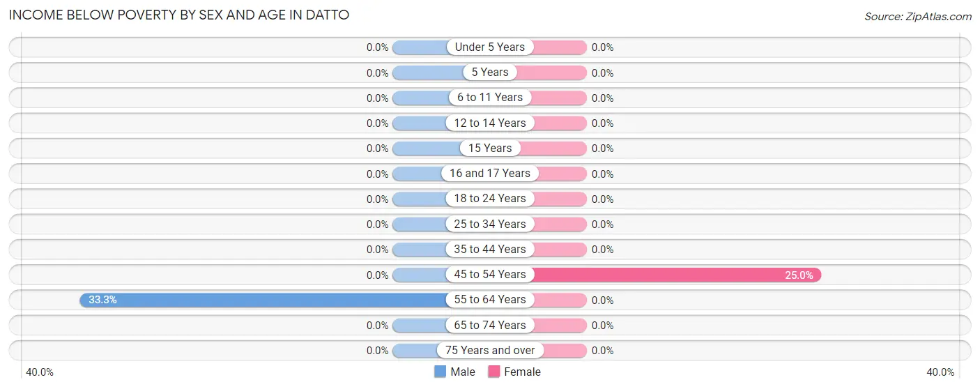 Income Below Poverty by Sex and Age in Datto