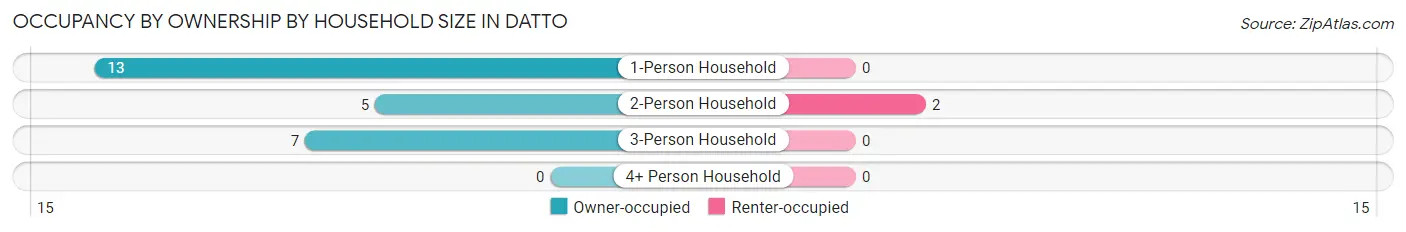 Occupancy by Ownership by Household Size in Datto
