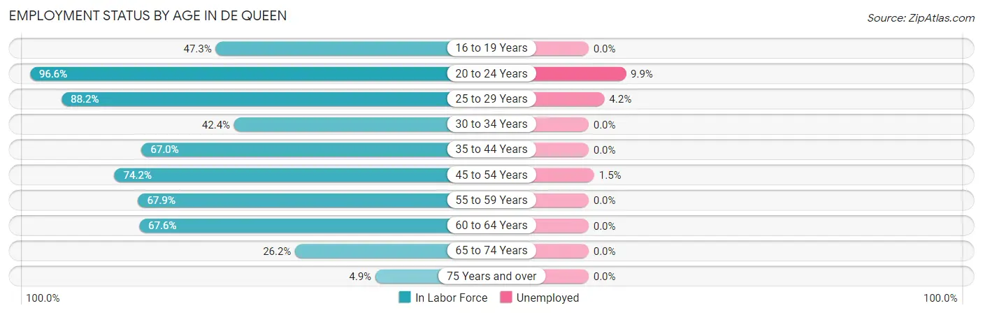 Employment Status by Age in De Queen