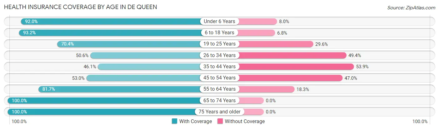 Health Insurance Coverage by Age in De Queen