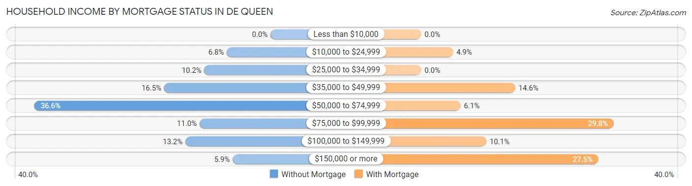 Household Income by Mortgage Status in De Queen
