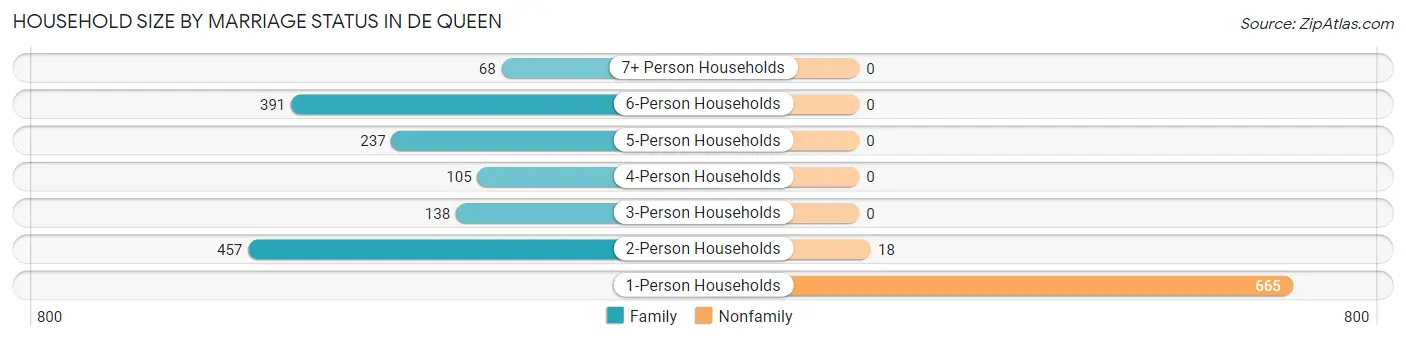 Household Size by Marriage Status in De Queen