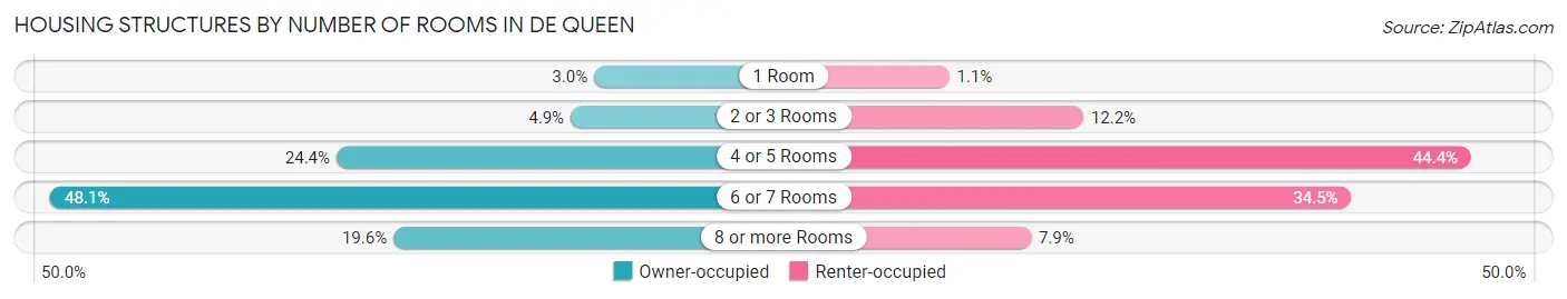 Housing Structures by Number of Rooms in De Queen
