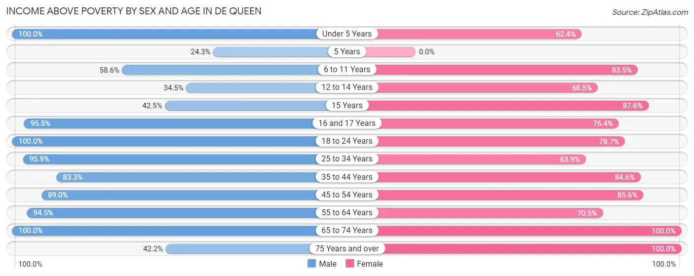 Income Above Poverty by Sex and Age in De Queen
