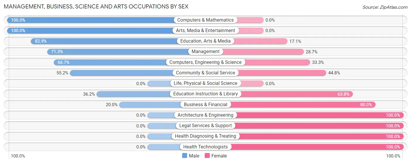 Management, Business, Science and Arts Occupations by Sex in De Queen