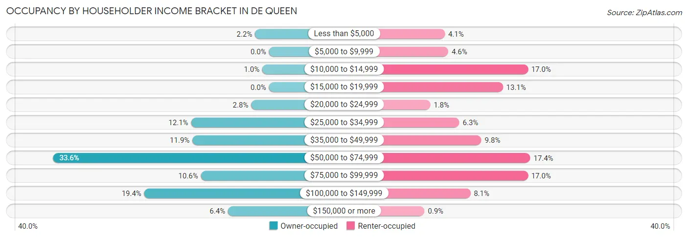Occupancy by Householder Income Bracket in De Queen