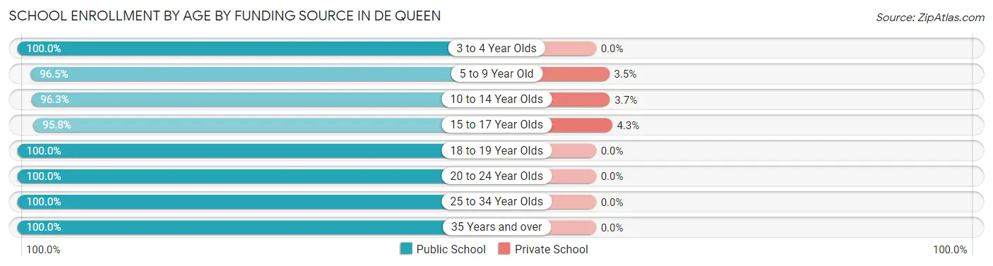 School Enrollment by Age by Funding Source in De Queen