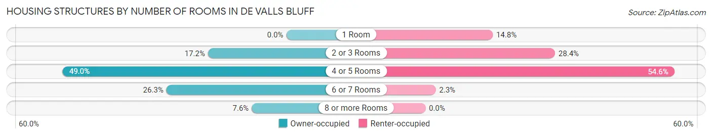 Housing Structures by Number of Rooms in De Valls Bluff