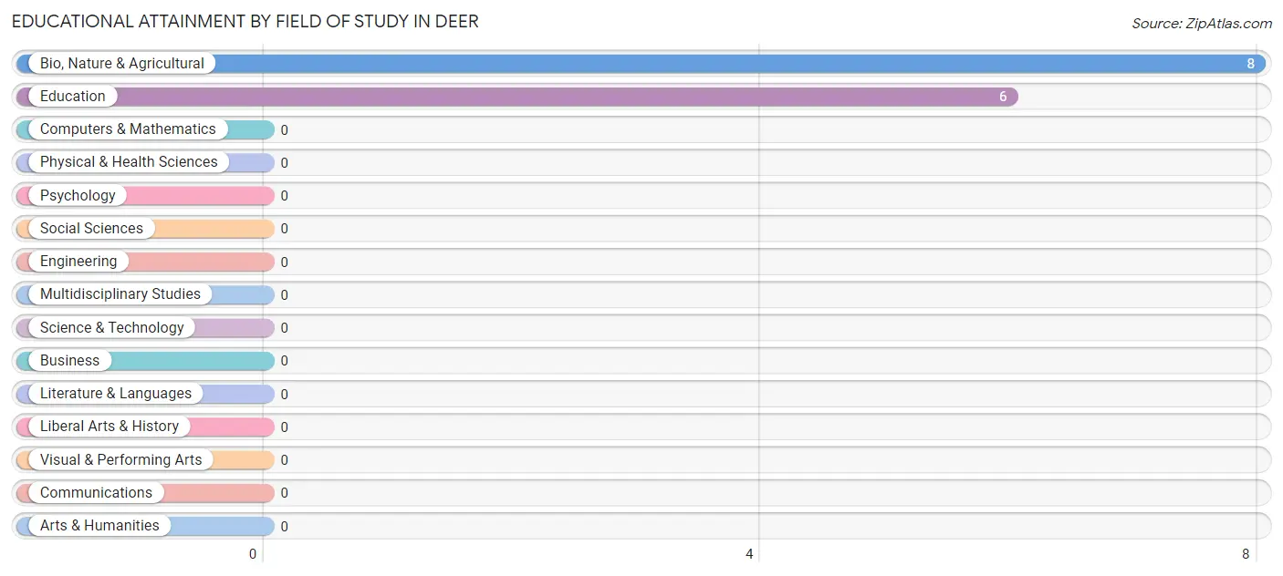 Educational Attainment by Field of Study in Deer