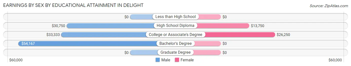 Earnings by Sex by Educational Attainment in Delight
