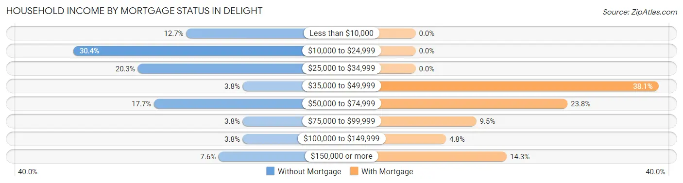 Household Income by Mortgage Status in Delight
