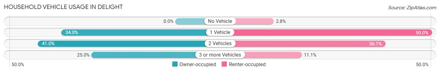 Household Vehicle Usage in Delight