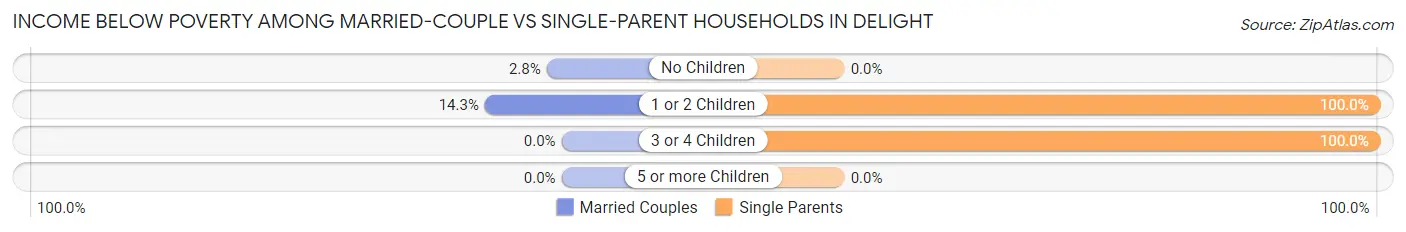 Income Below Poverty Among Married-Couple vs Single-Parent Households in Delight