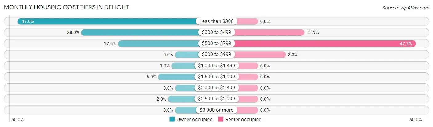 Monthly Housing Cost Tiers in Delight