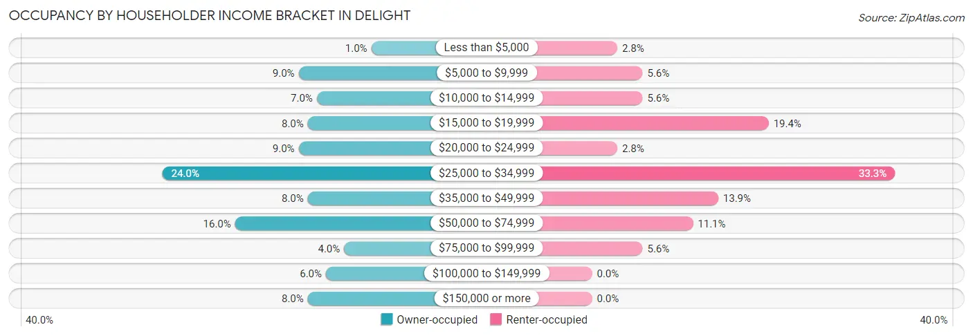 Occupancy by Householder Income Bracket in Delight