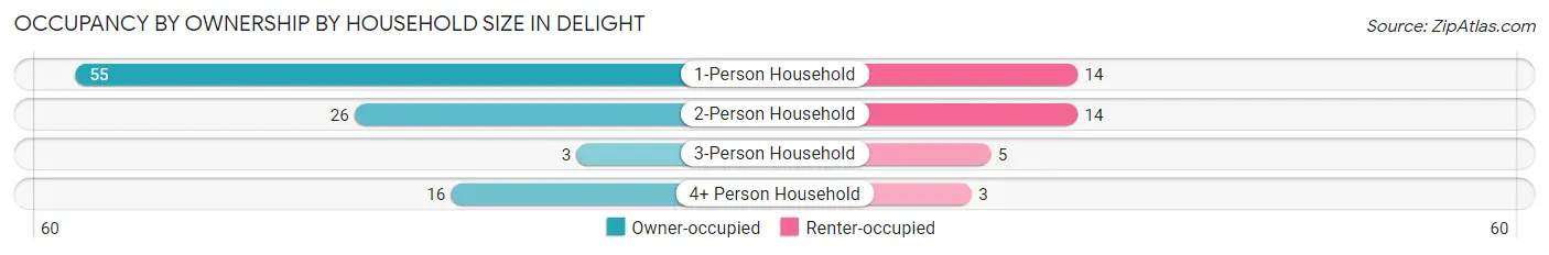 Occupancy by Ownership by Household Size in Delight