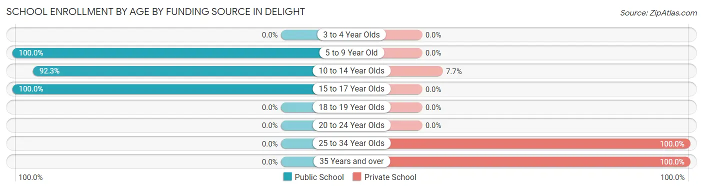 School Enrollment by Age by Funding Source in Delight