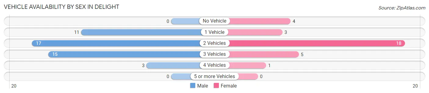 Vehicle Availability by Sex in Delight