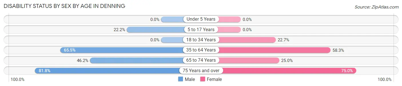 Disability Status by Sex by Age in Denning