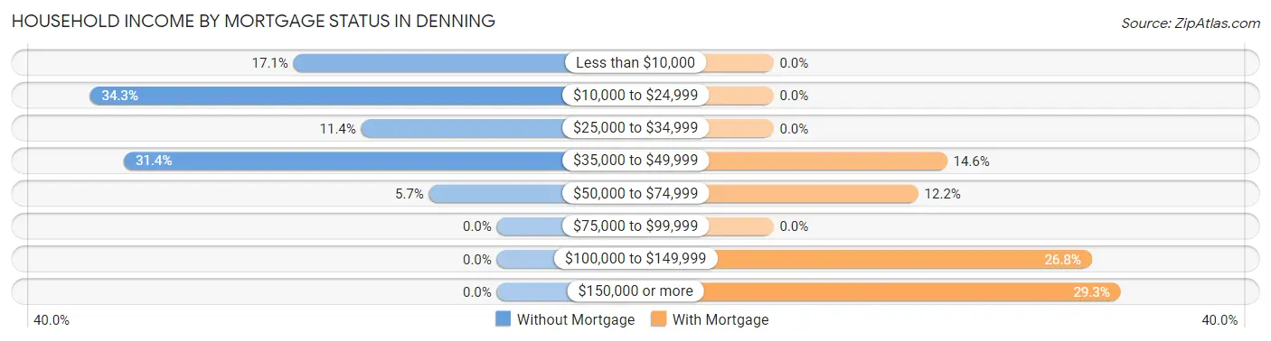 Household Income by Mortgage Status in Denning