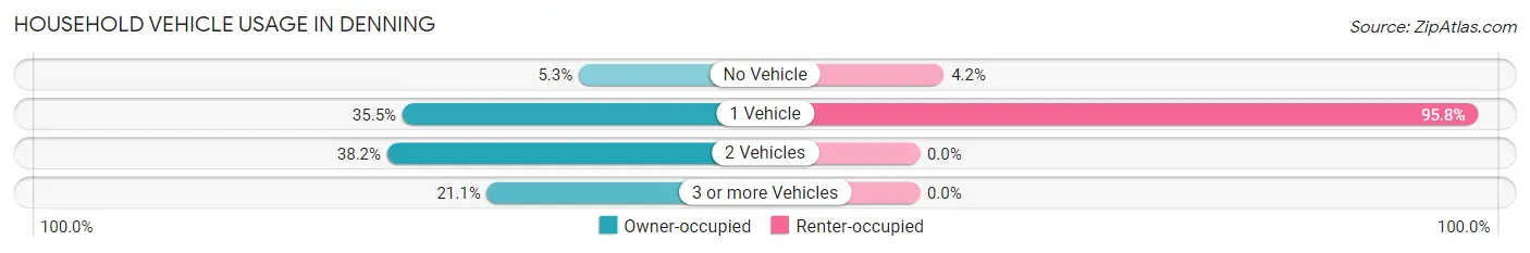 Household Vehicle Usage in Denning