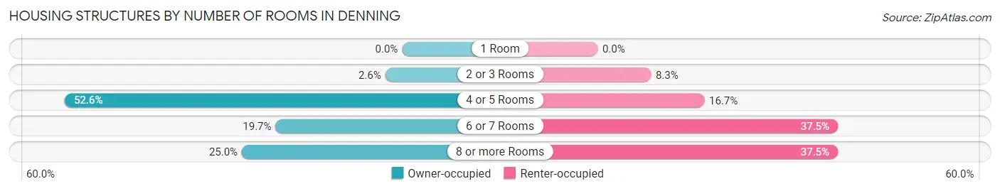 Housing Structures by Number of Rooms in Denning