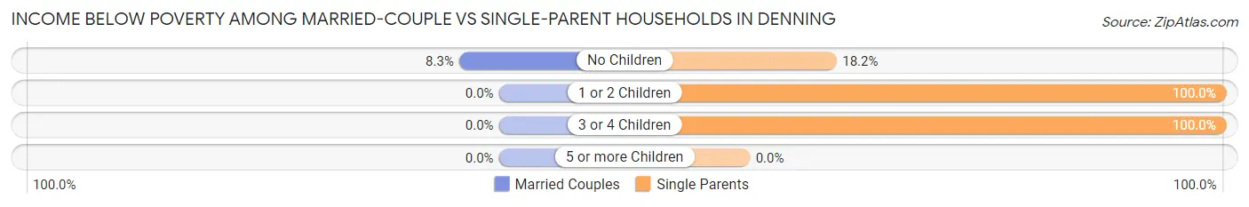 Income Below Poverty Among Married-Couple vs Single-Parent Households in Denning