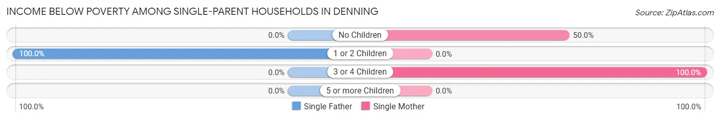 Income Below Poverty Among Single-Parent Households in Denning