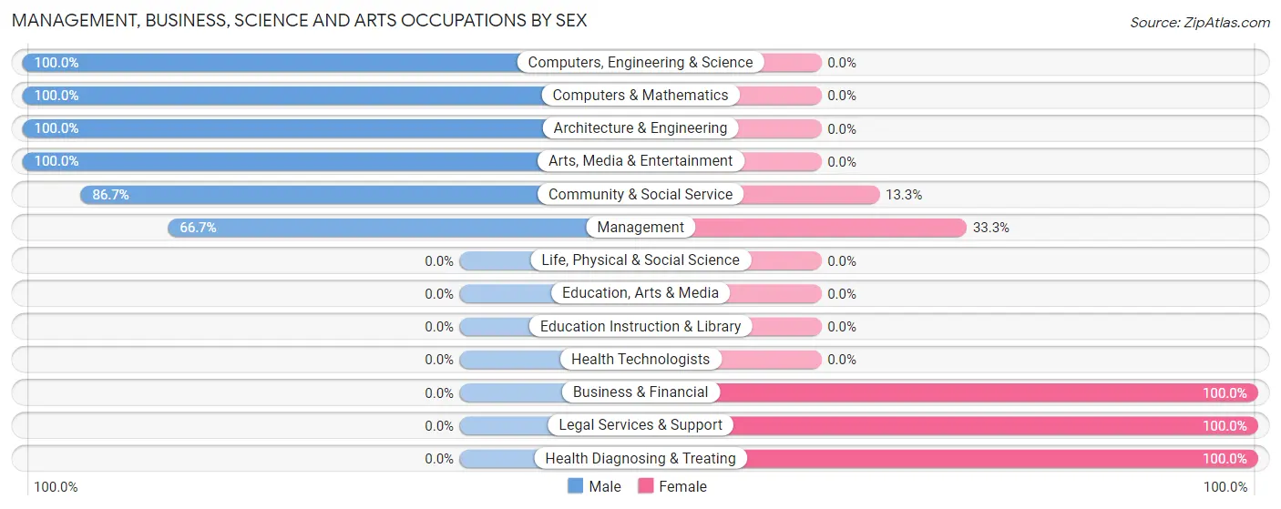 Management, Business, Science and Arts Occupations by Sex in Denning