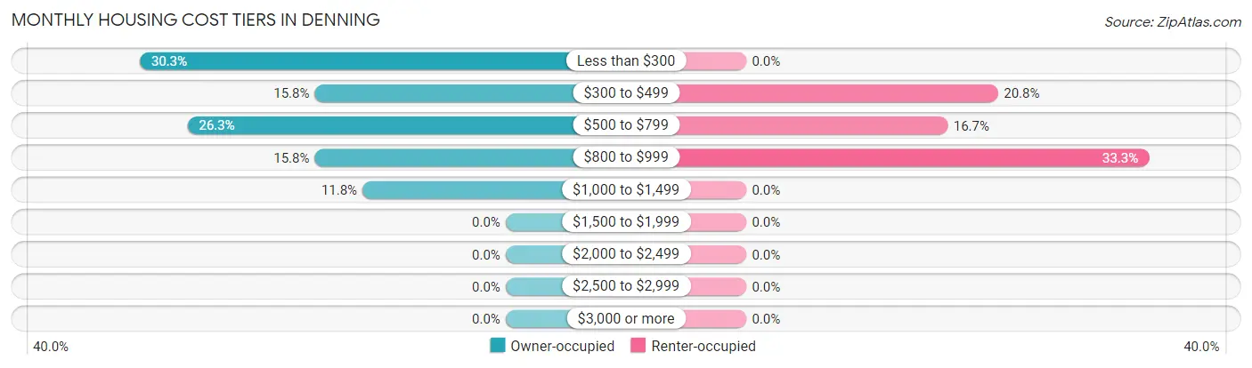 Monthly Housing Cost Tiers in Denning