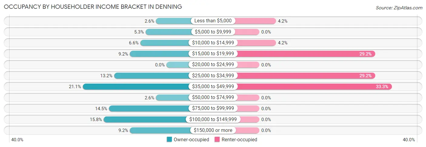Occupancy by Householder Income Bracket in Denning