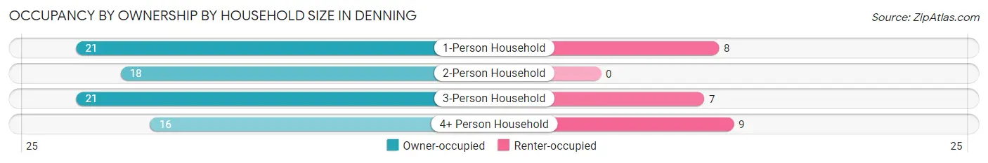 Occupancy by Ownership by Household Size in Denning
