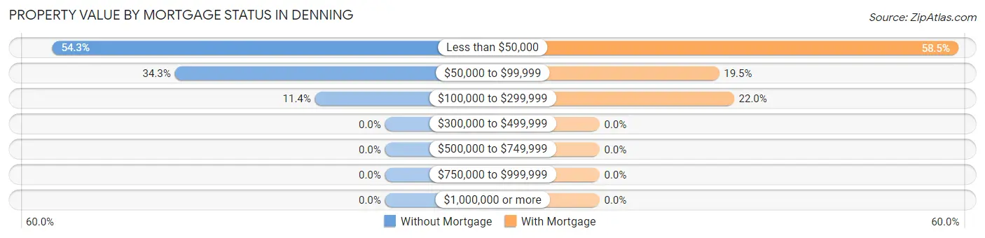 Property Value by Mortgage Status in Denning