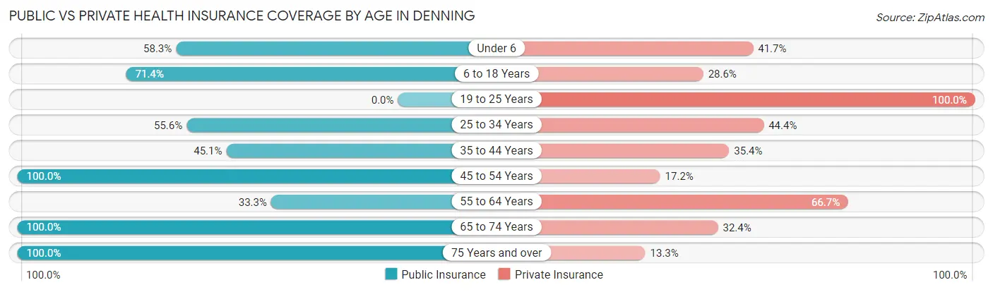 Public vs Private Health Insurance Coverage by Age in Denning