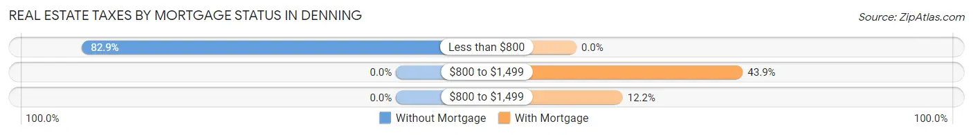 Real Estate Taxes by Mortgage Status in Denning
