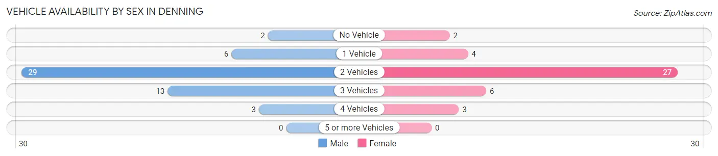 Vehicle Availability by Sex in Denning