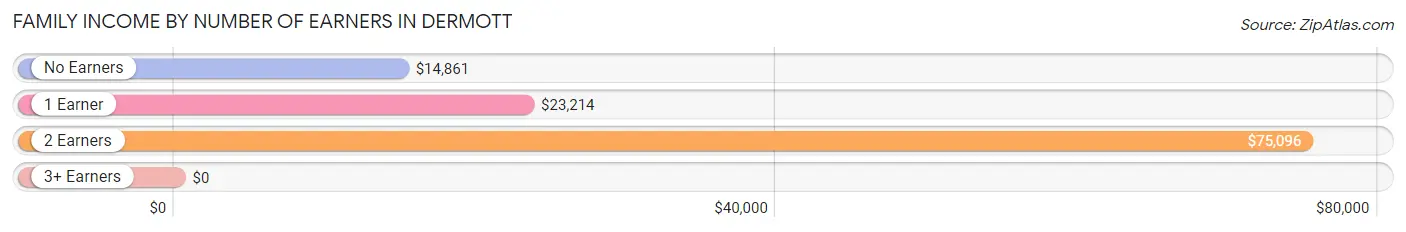 Family Income by Number of Earners in Dermott