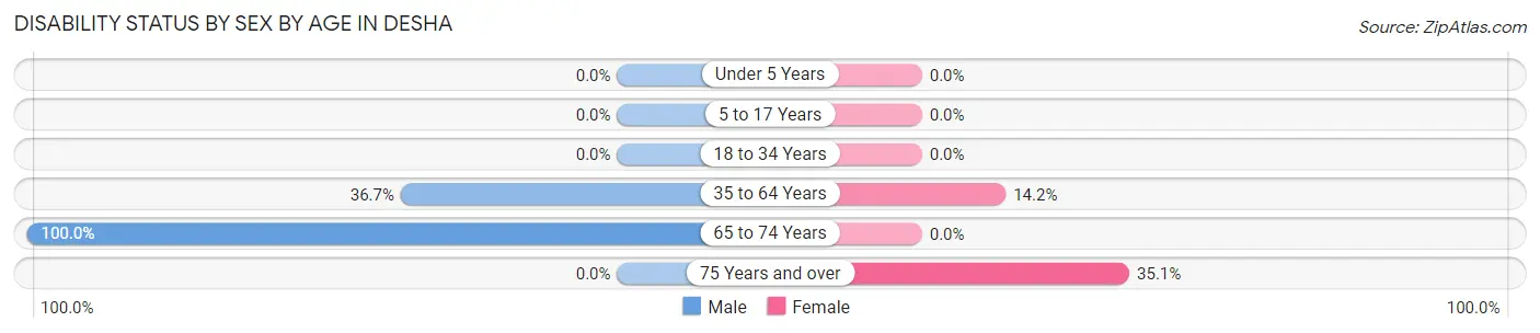Disability Status by Sex by Age in Desha