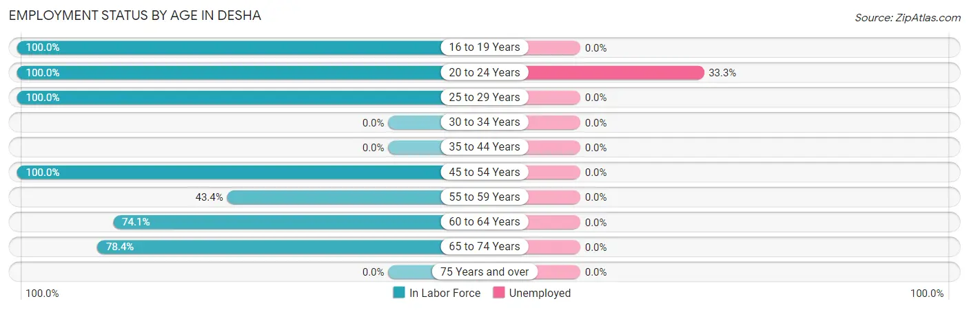 Employment Status by Age in Desha