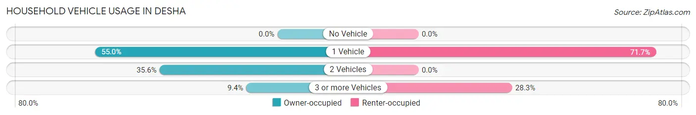 Household Vehicle Usage in Desha