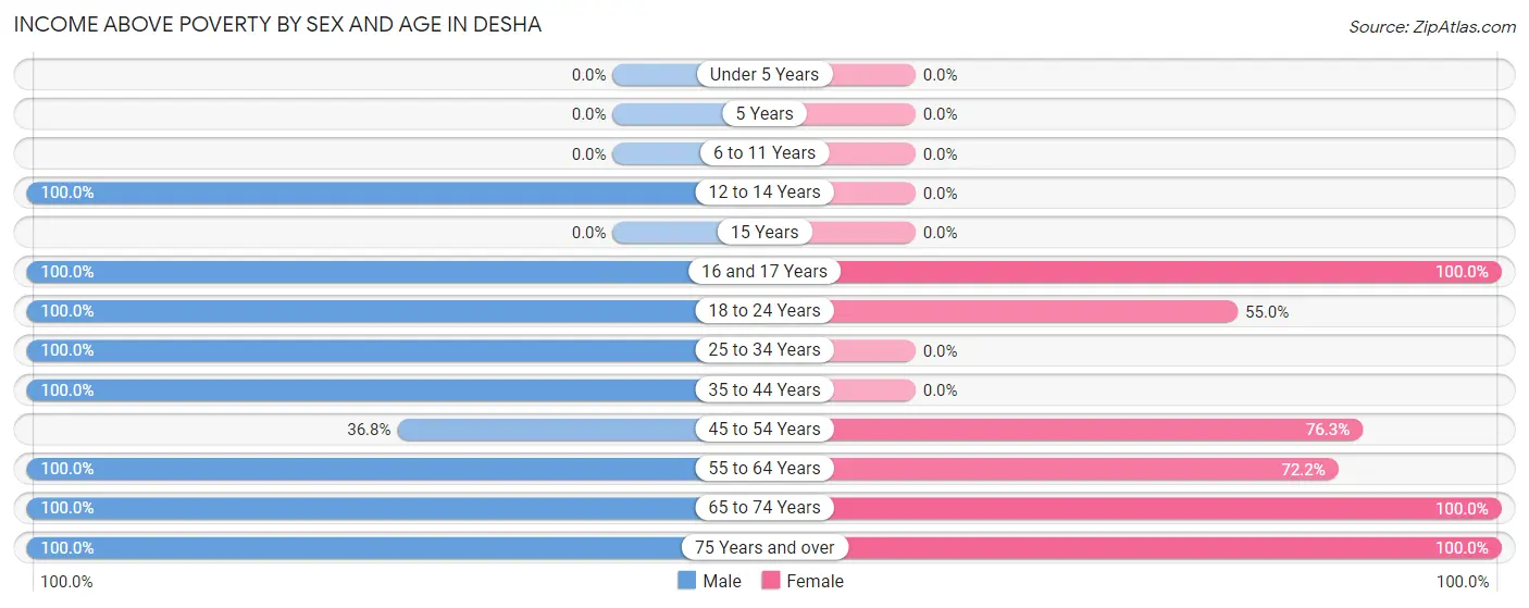 Income Above Poverty by Sex and Age in Desha