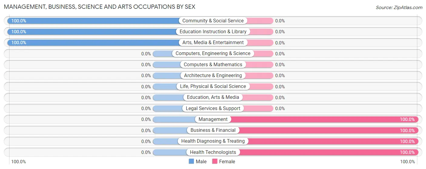 Management, Business, Science and Arts Occupations by Sex in Desha