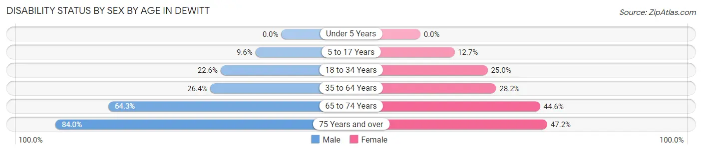 Disability Status by Sex by Age in DeWitt