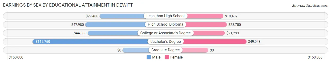 Earnings by Sex by Educational Attainment in DeWitt