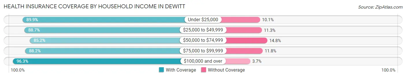 Health Insurance Coverage by Household Income in DeWitt