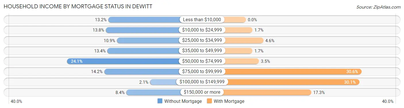 Household Income by Mortgage Status in DeWitt