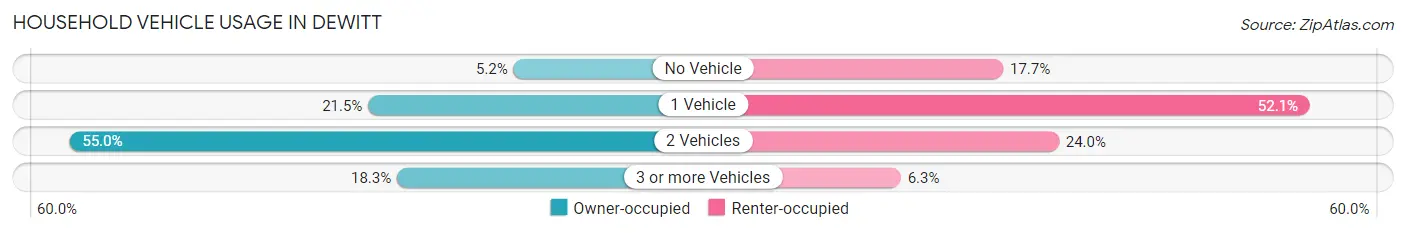 Household Vehicle Usage in DeWitt