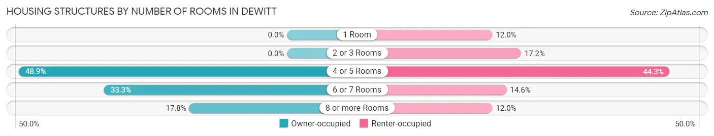Housing Structures by Number of Rooms in DeWitt