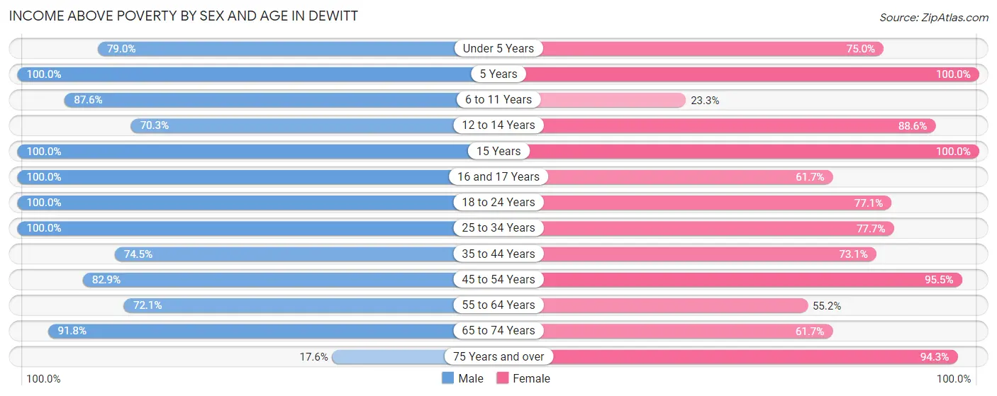 Income Above Poverty by Sex and Age in DeWitt